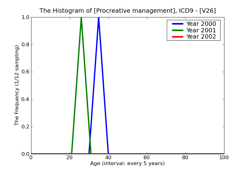 ICD9 Histogram Procreative management