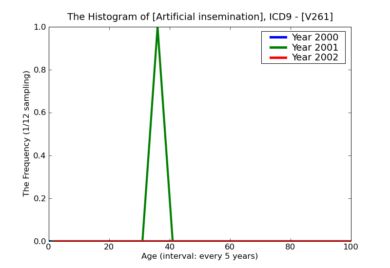 ICD9 Histogram Artificial insemination