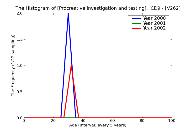 ICD9 Histogram Procreative investigation and testing