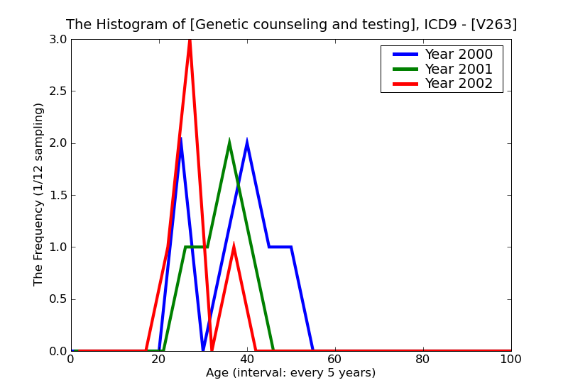 ICD9 Histogram Genetic counseling and testing