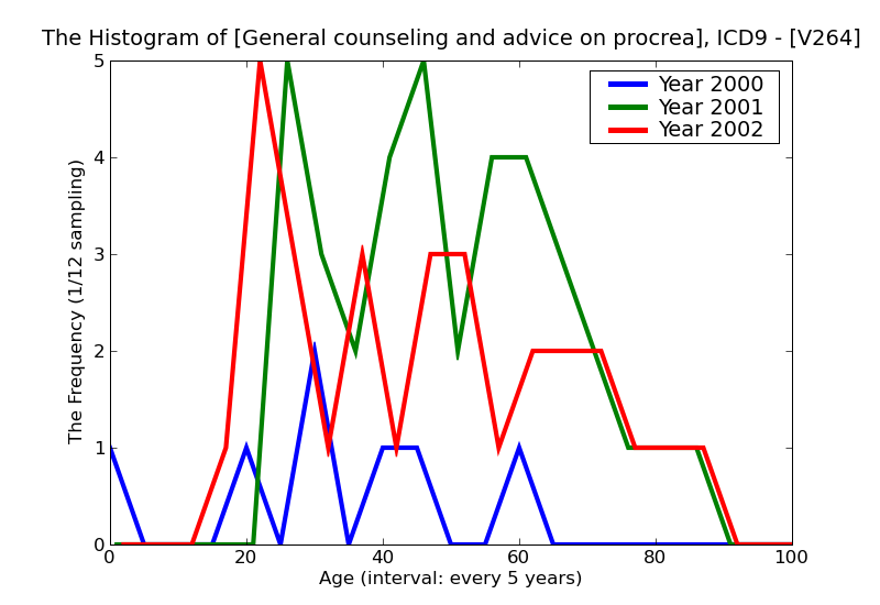 ICD9 Histogram General counseling and advice on procreative
