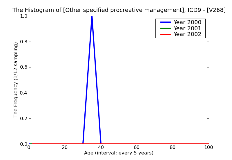ICD9 Histogram Other specified procreative management