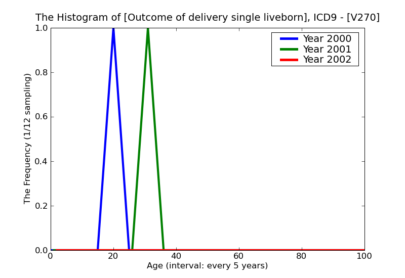 ICD9 Histogram Outcome of delivery single liveborn