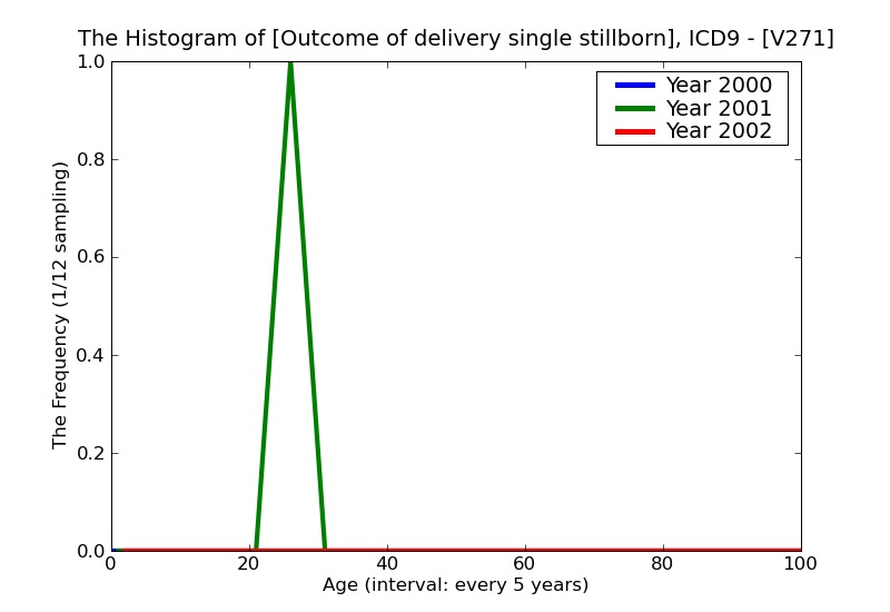 ICD9 Histogram Outcome of delivery single stillborn