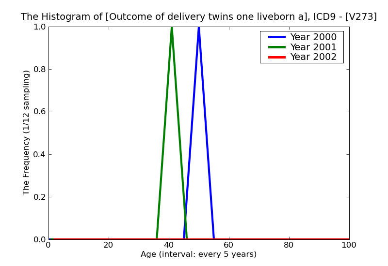 ICD9 Histogram Outcome of delivery twins one liveborn and one stillborn