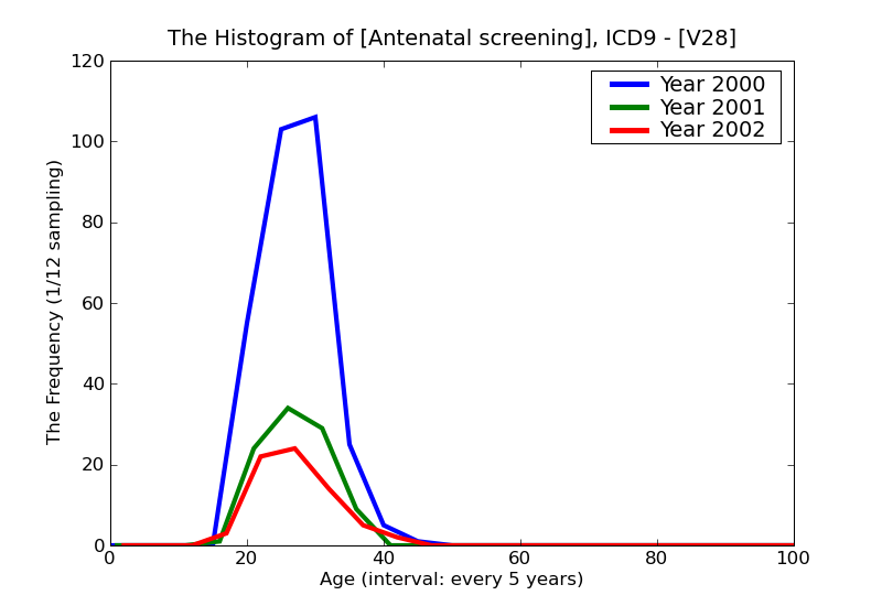 ICD9 Histogram Antenatal screening