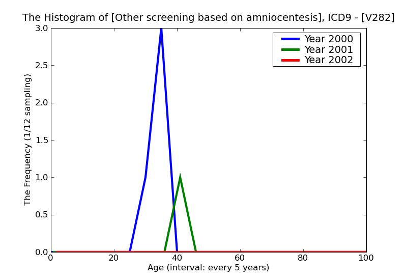 ICD9 Histogram Other screening based on amniocentesis