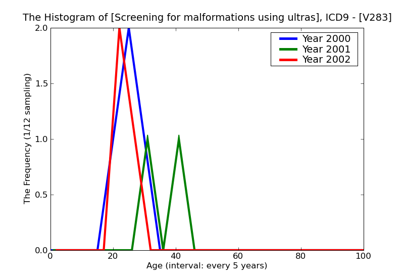 ICD9 Histogram Screening for malformations using ultrasonics