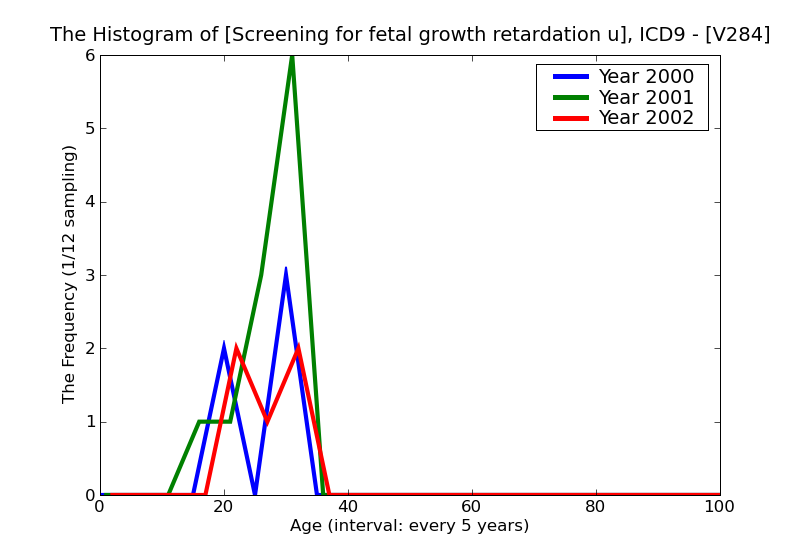 ICD9 Histogram Screening for fetal growth retardation using ultrasonics