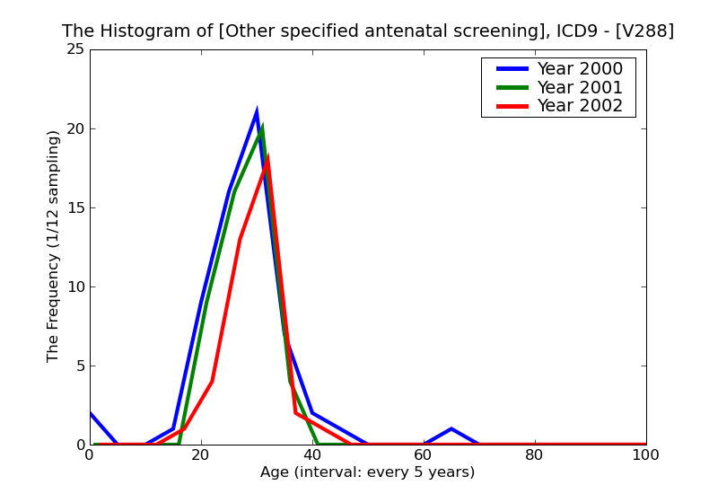 ICD9 Histogram Other specified antenatal screening