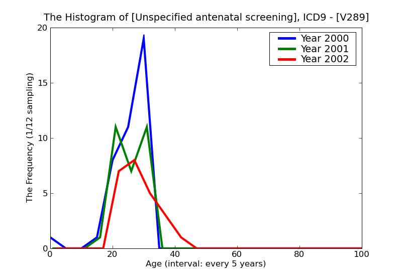 ICD9 Histogram Unspecified antenatal screening