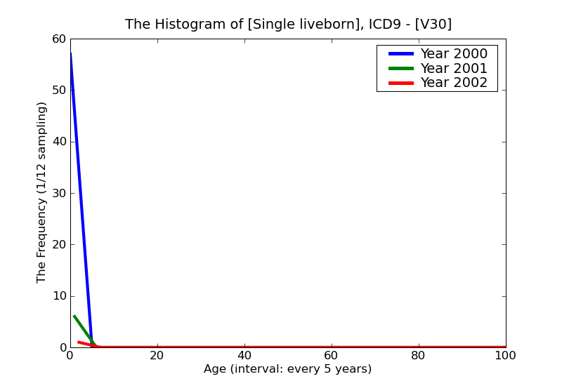 ICD9 Histogram Single liveborn