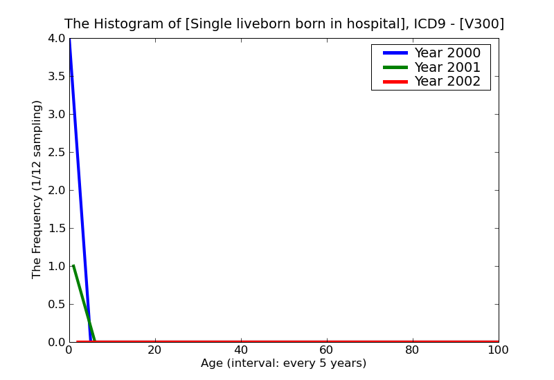 ICD9 Histogram Single liveborn born in hospital