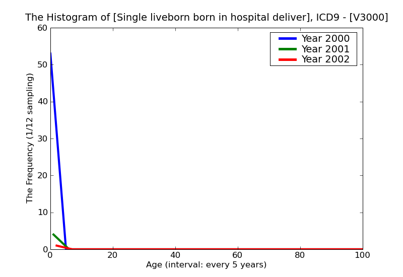 ICD9 Histogram Single liveborn born in hospital delivered without mention of cesarean delivery