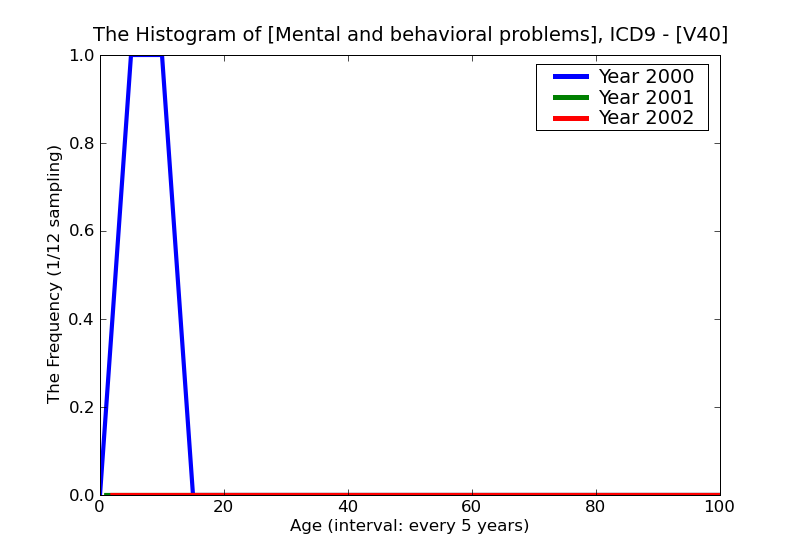 ICD9 Histogram Mental and behavioral problems