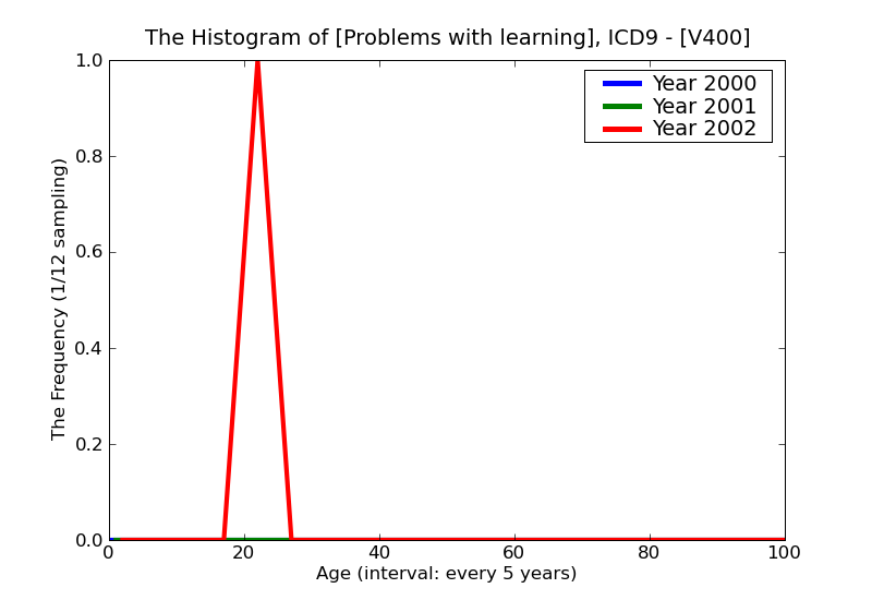 ICD9 Histogram Problems with learning