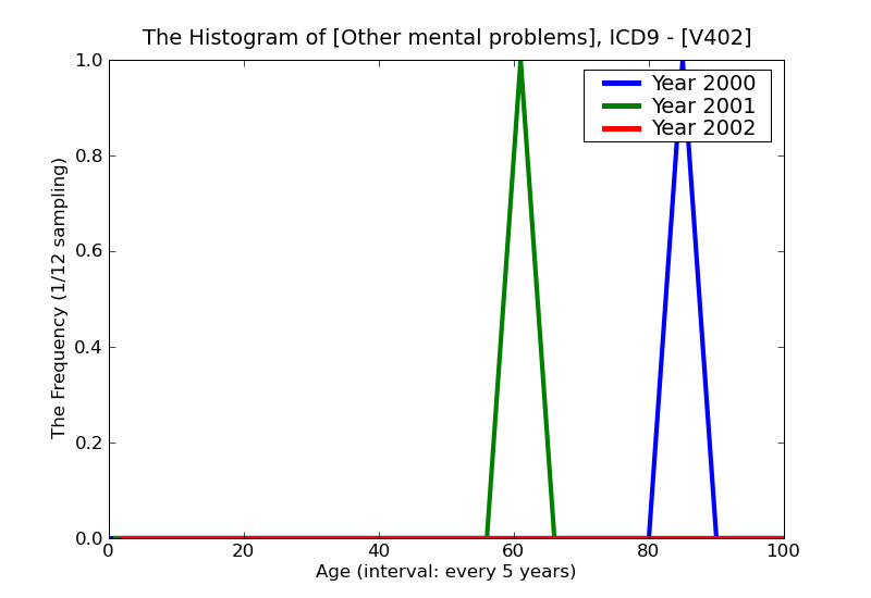 ICD9 Histogram Other mental problems