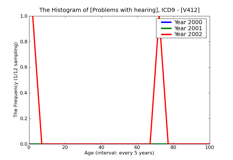 ICD9 Histogram Problems with hearing
