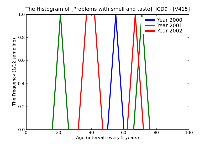 ICD9 Histogram Problems with smell and taste