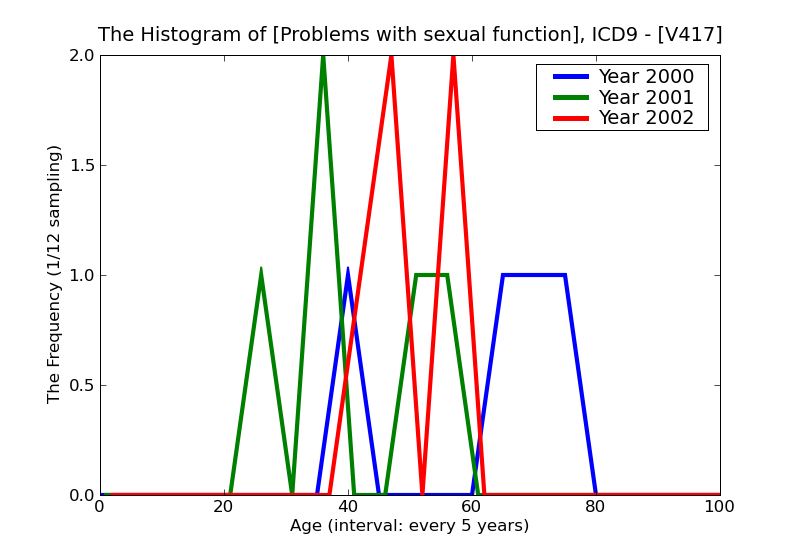 ICD9 Histogram Problems with sexual function