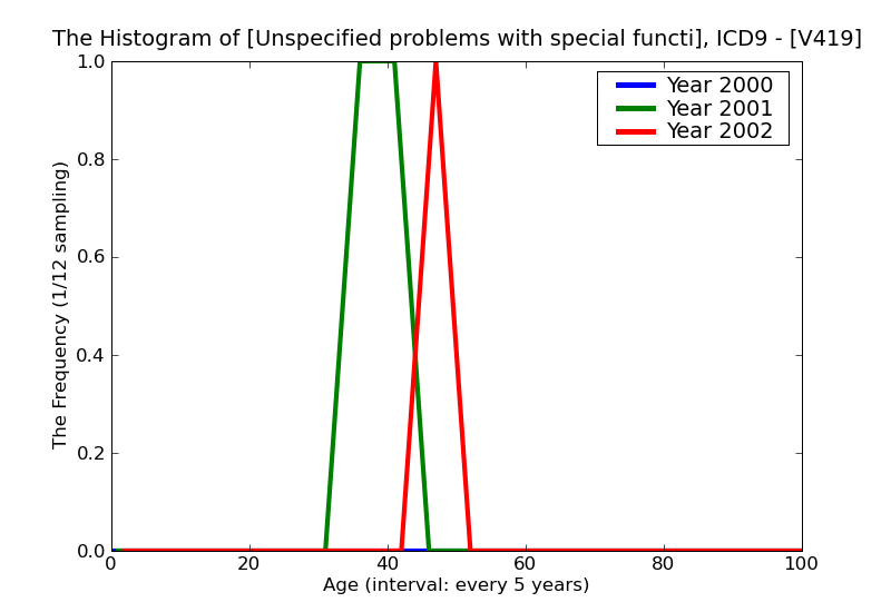 ICD9 Histogram Unspecified problems with special functions