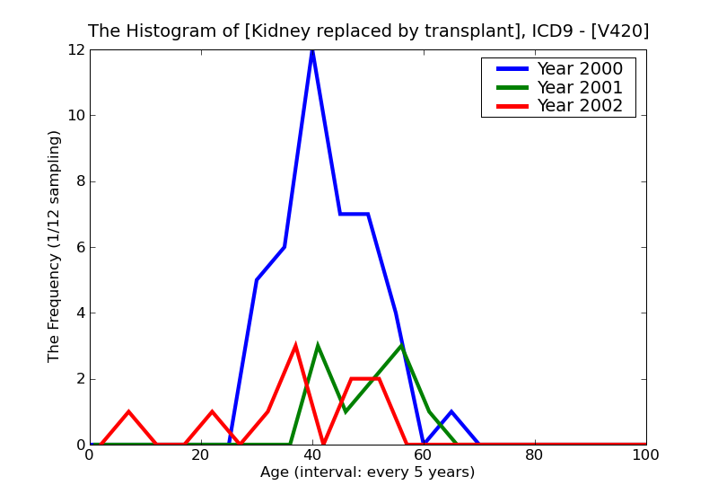 ICD9 Histogram Kidney replaced by transplant
