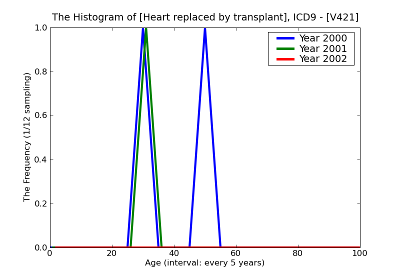 ICD9 Histogram Heart replaced by transplant