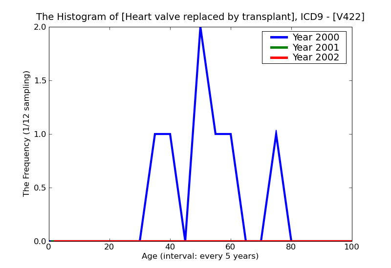 ICD9 Histogram Heart valve replaced by transplant