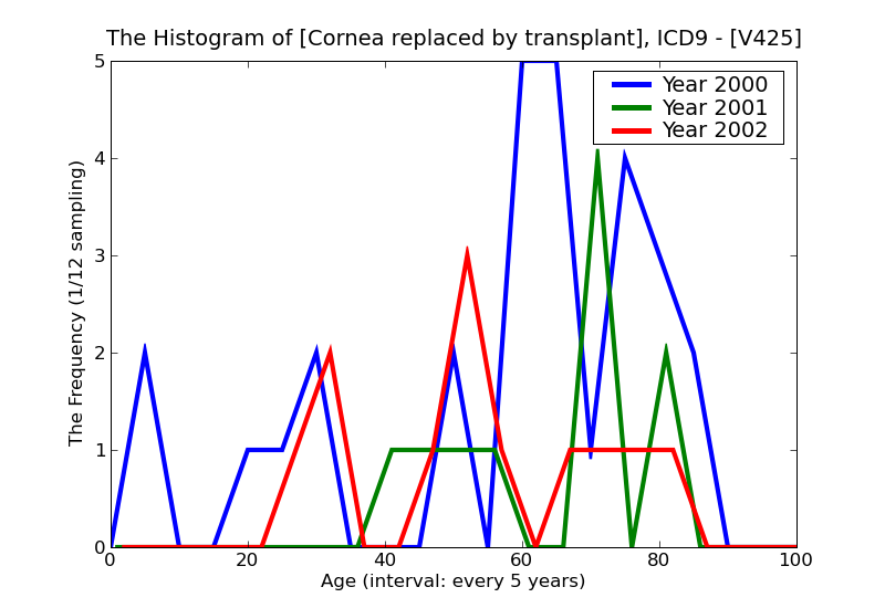 ICD9 Histogram Cornea replaced by transplant