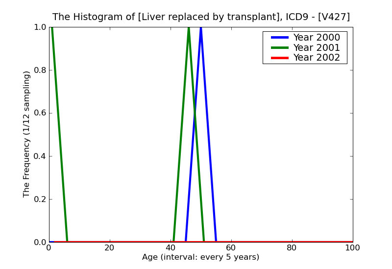 ICD9 Histogram Liver replaced by transplant