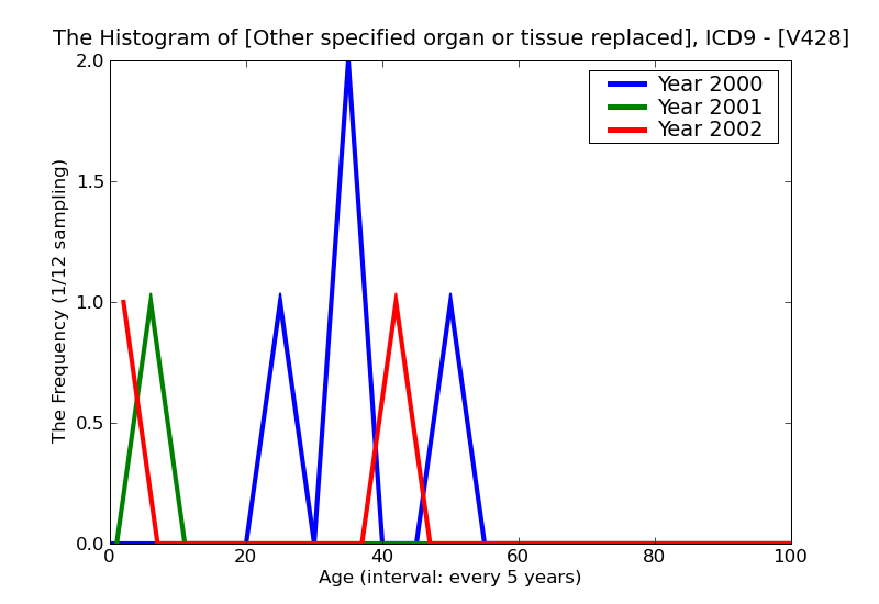 ICD9 Histogram Other specified organ or tissue replaced by transplant