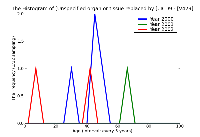 ICD9 Histogram Unspecified organ or tissue replaced by transplant