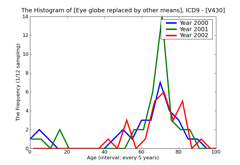 ICD9 Histogram Eye globe replaced by other means