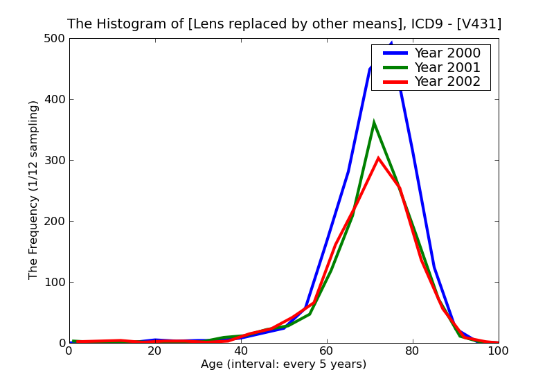 ICD9 Histogram Lens replaced by other means