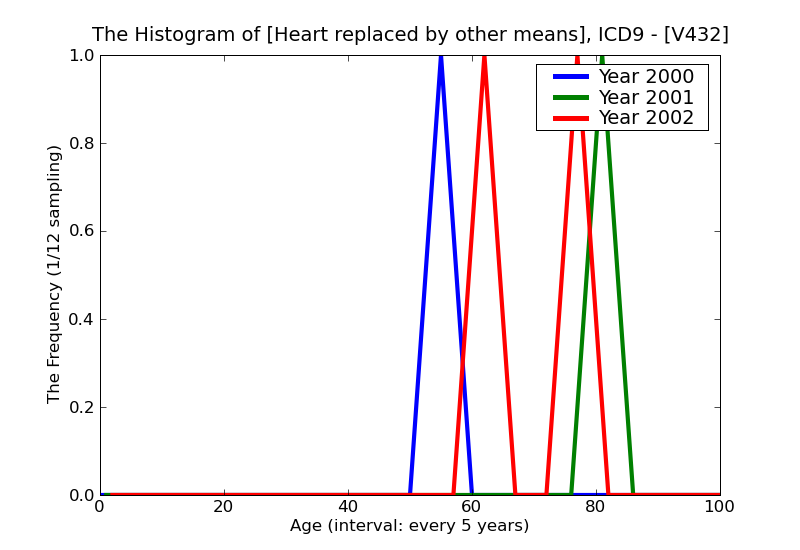 ICD9 Histogram Heart replaced by other means
