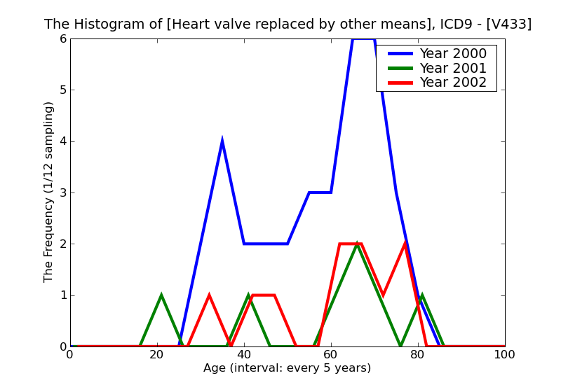 ICD9 Histogram Heart valve replaced by other means