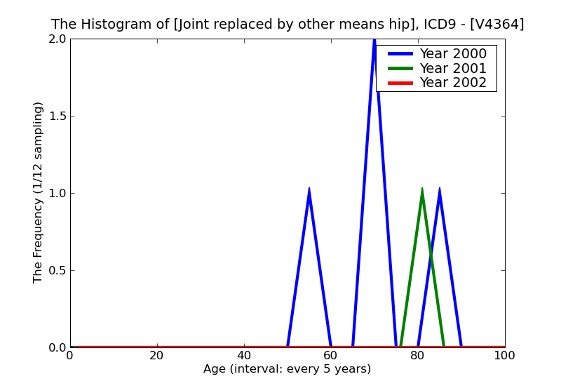 ICD9 Histogram Joint replaced by other means hip