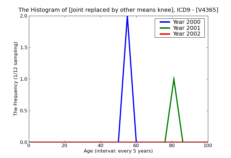 ICD9 Histogram Joint replaced by other means knee