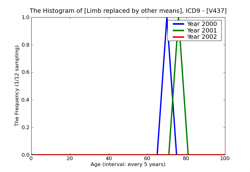 ICD9 Histogram Limb replaced by other means