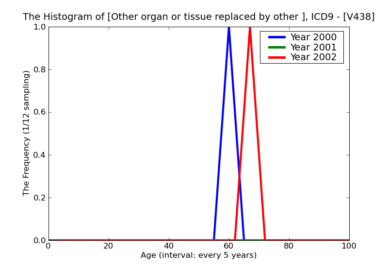 ICD9 Histogram Other organ or tissue replaced by other means