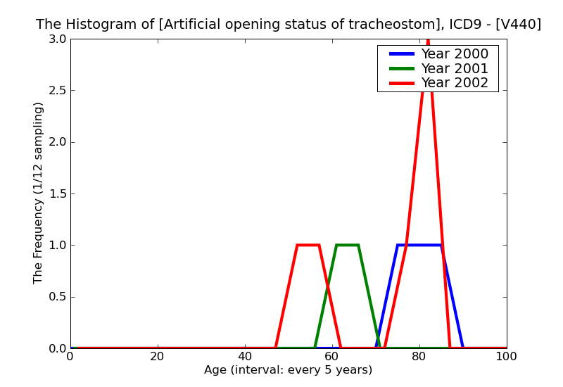 ICD9 Histogram Artificial opening status of tracheostomy