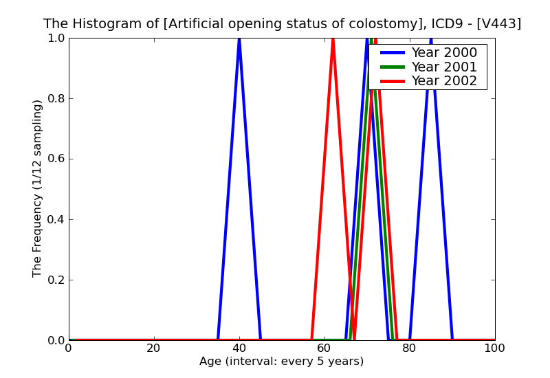 ICD9 Histogram Artificial opening status of colostomy