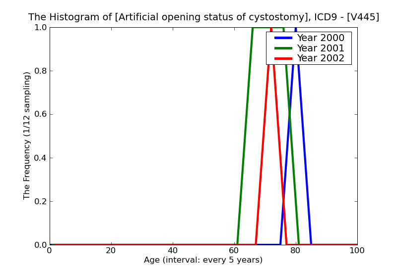 ICD9 Histogram Artificial opening status of cystostomy