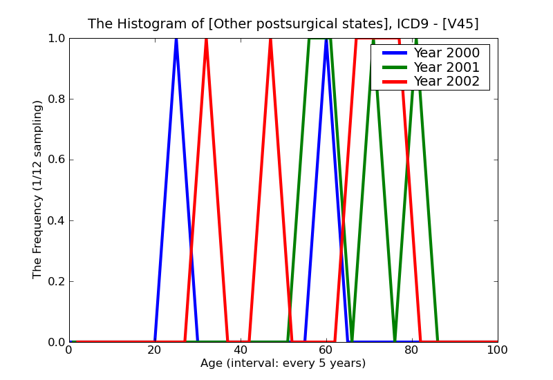 ICD9 Histogram Other postsurgical states