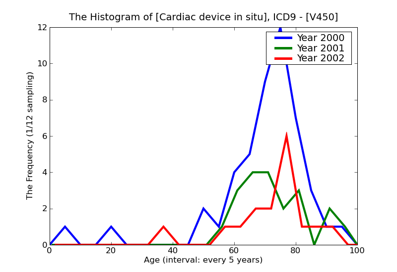 ICD9 Histogram Cardiac device in situ