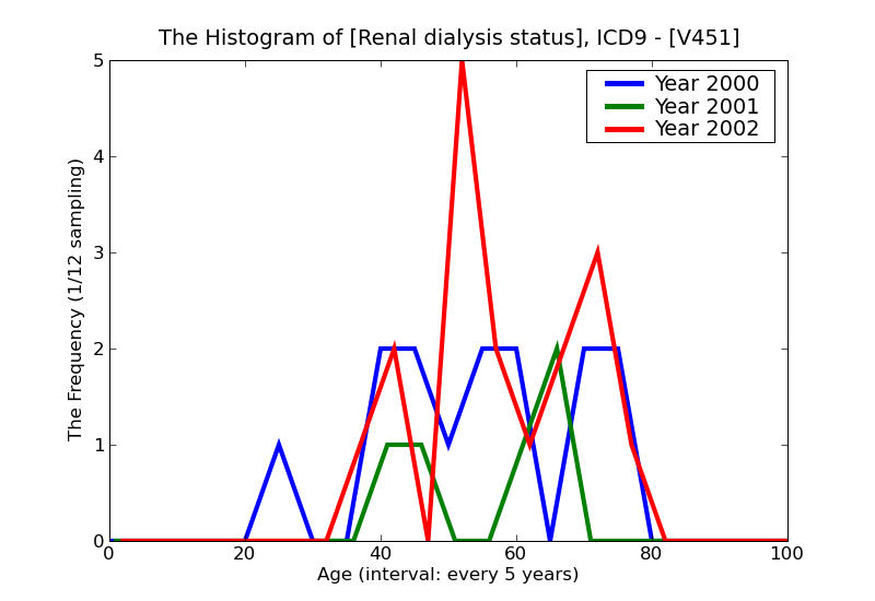 ICD9 Histogram Renal dialysis status