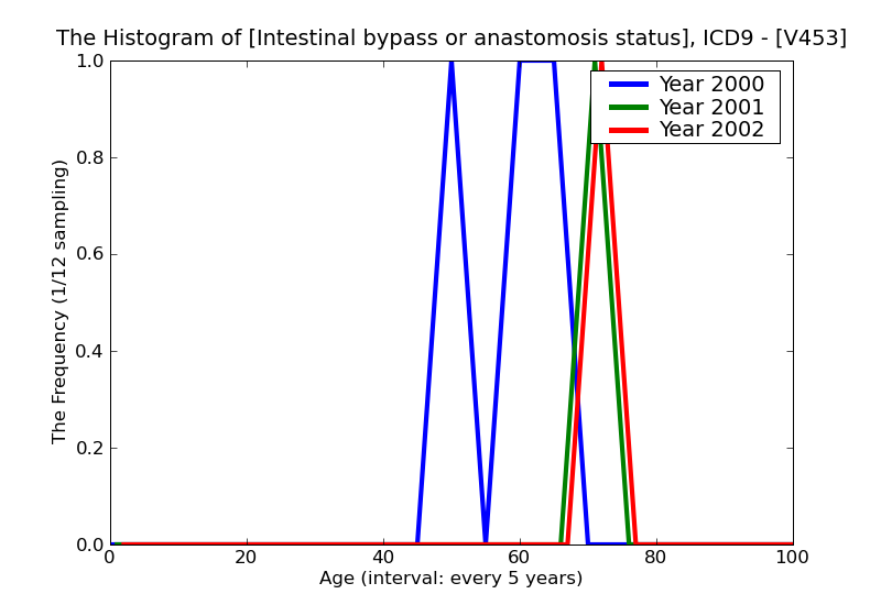 ICD9 Histogram Intestinal bypass or anastomosis status