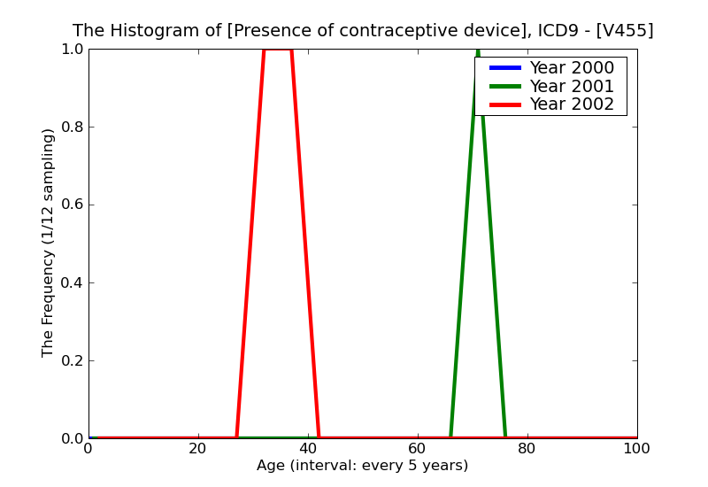 ICD9 Histogram Presence of contraceptive device