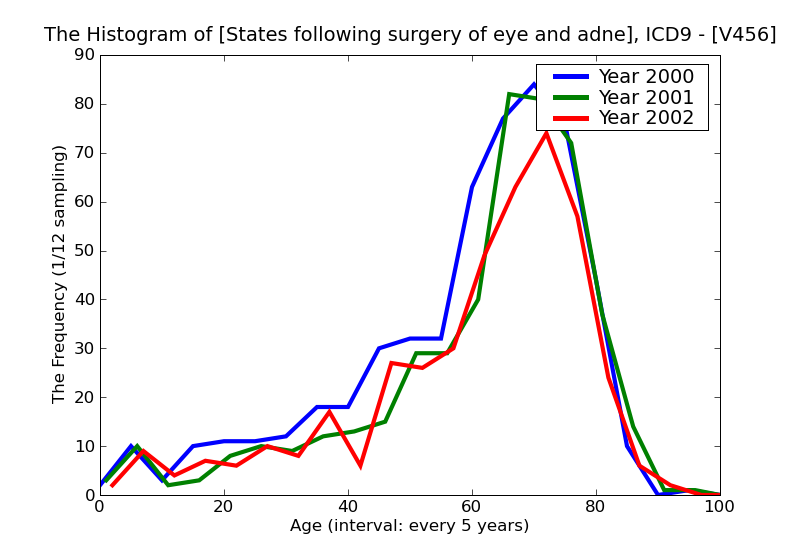 ICD9 Histogram States following surgery of eye and adnexa