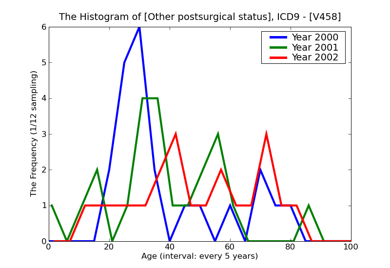 ICD9 Histogram Other postsurgical status